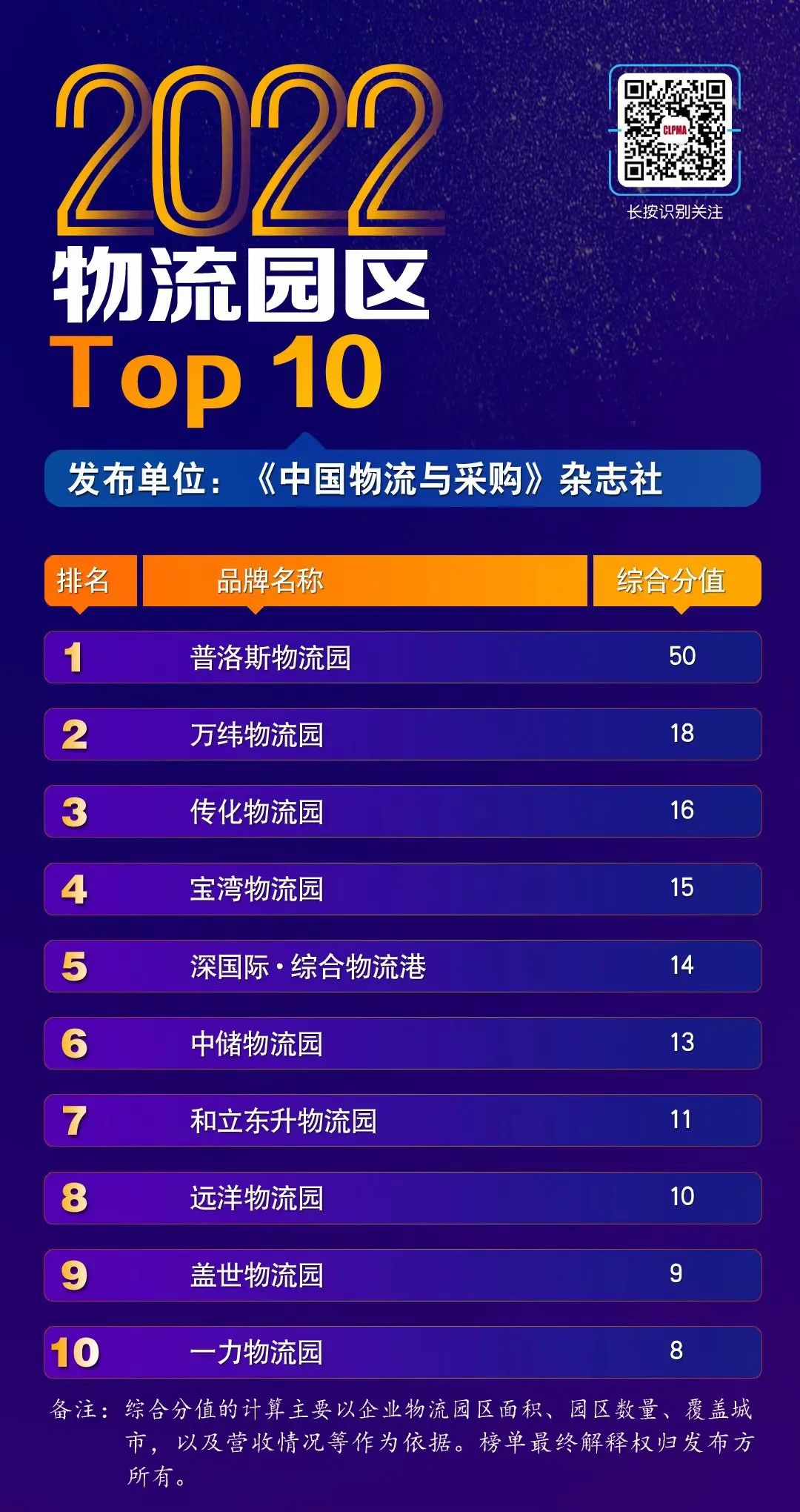 2022物流园区Top10榜单揭晓 bifa必发集团物流园蝉联第七!(图1)