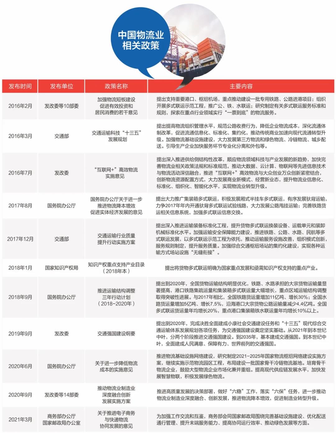 商贸物流企业发展再提速！商务部等9部门印发《商贸物流高质量发展专项行动打算》(图5)